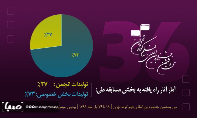 جشنواره فیلم کوتاه تهران